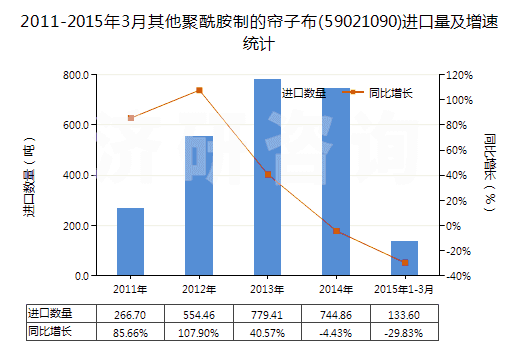 2011-2015年3月其他聚酰胺制的簾子布(59021090)進(jìn)口量及增速統(tǒng)計(jì) 2011-2015年3月其他聚酰胺制的簾子布(59021090)進(jìn)口量及增速統(tǒng)計(jì)